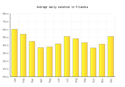 Filandia average daily sunshine chart