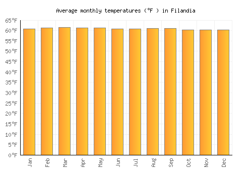 Filandia average temperature chart (Fahrenheit)