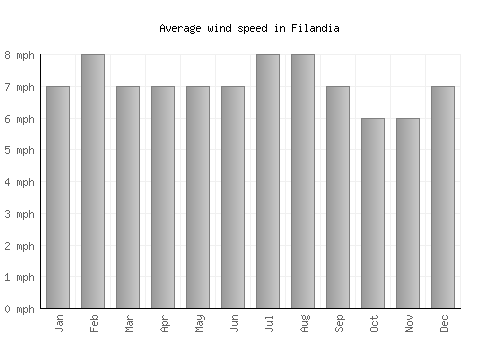 Filandia average winspeed by month (mph)