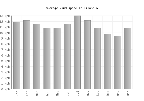 Filandia average winspeed by month (km/h)