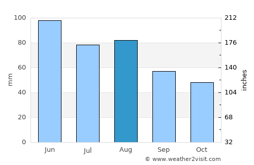 Filderstadt average rain in August