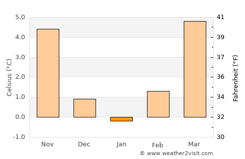 Filderstadt average temperature in January