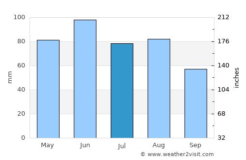 Filderstadt average rain in July