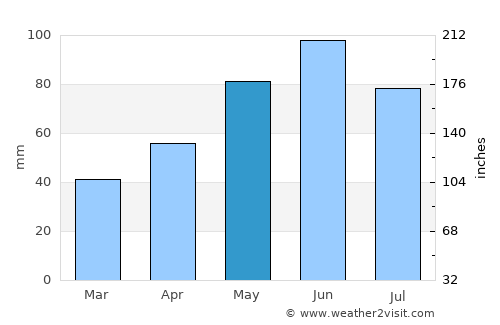 Filderstadt average rain in May