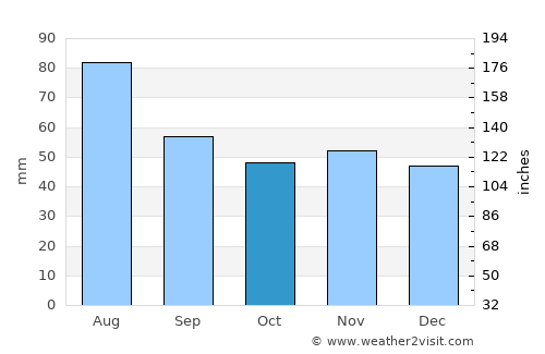 Filderstadt average rain in October