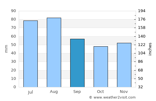 Filderstadt average rain in September