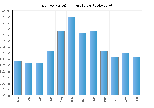 Filderstadt monthly rainfall chart (inches)