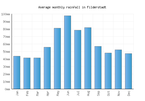 Filderstadt monthly rainfall chart (mm)