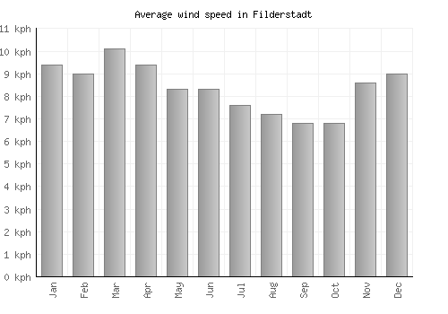 Filderstadt average winspeed by month (km/h)