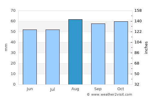 Filey average rain in August