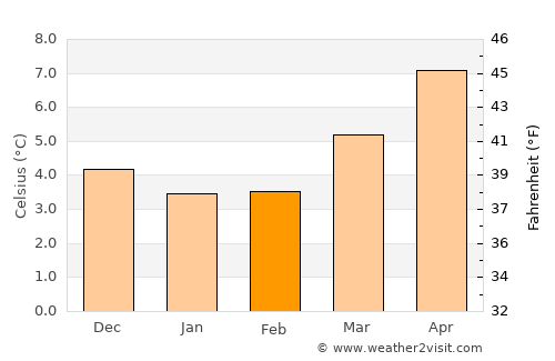 Filey average temperature in February