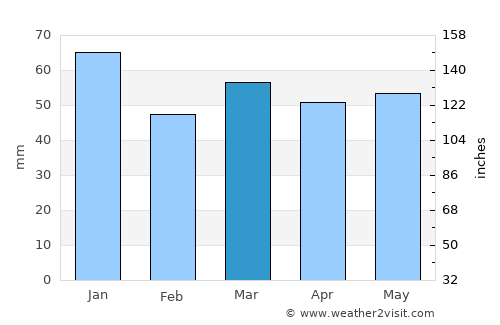 Filey average rain in March