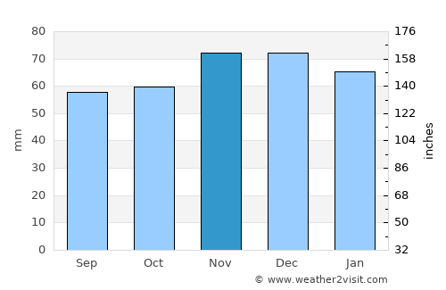 Filey average rain in November