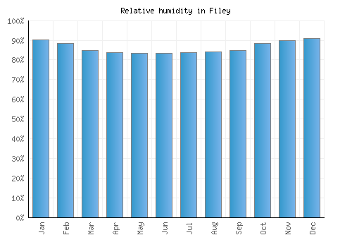 Filey relative humidity averages