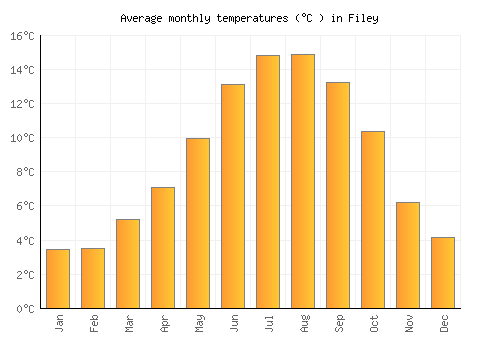 Filey average temperature chart (Celsius)