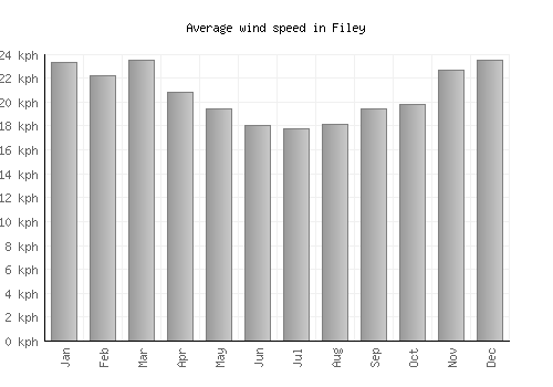 Filey average winspeed by month (km/h)