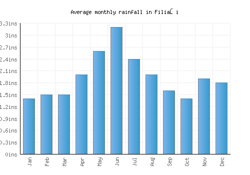 Filiaşi monthly rainfall chart (inches)
