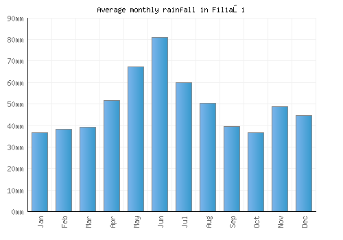 Filiaşi monthly rainfall chart (mm)