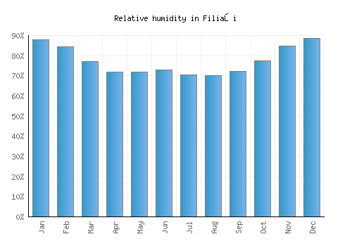 Filiaşi relative humidity averages