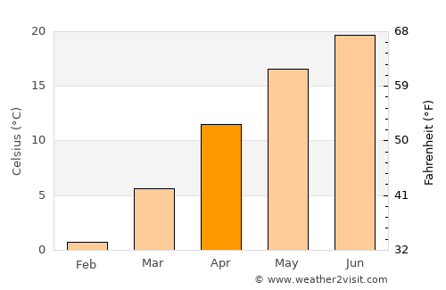 Filiaşi average temperature in April