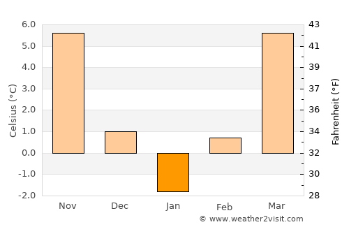 Filiaşi average temperature in January
