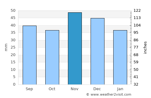 Filiaşi average rain in November