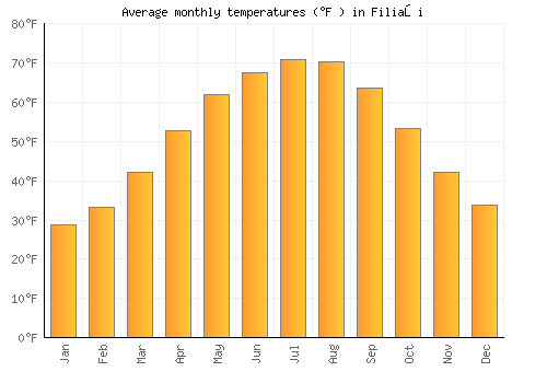 Filiaşi average temperature chart (Fahrenheit)