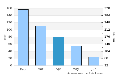 Filiátes average rain in April