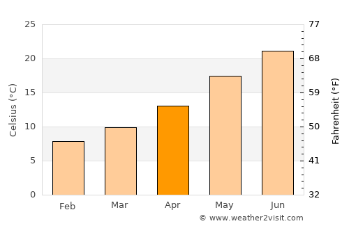 Filiátes average temperature in April