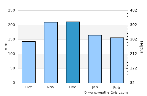 Filiátes average rain in December