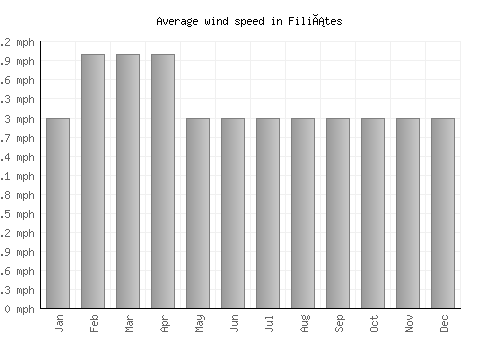 Filiátes average winspeed by month (mph)