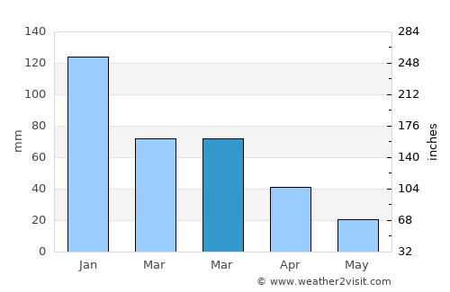 Filiatrá average rain in March