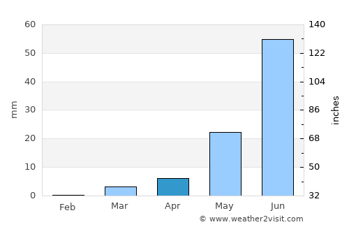 Filingué average rain in April