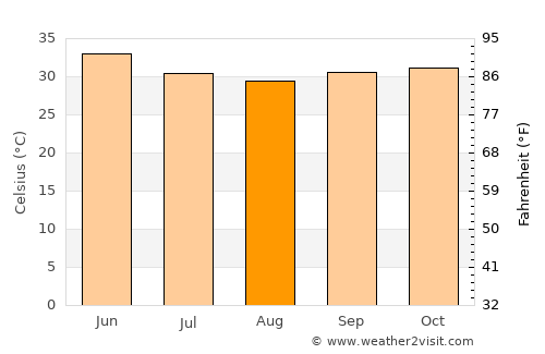 Filingué average temperature in August
