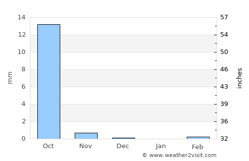 Filingué average rain in December