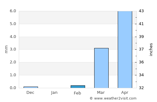 Filingué average rain in February