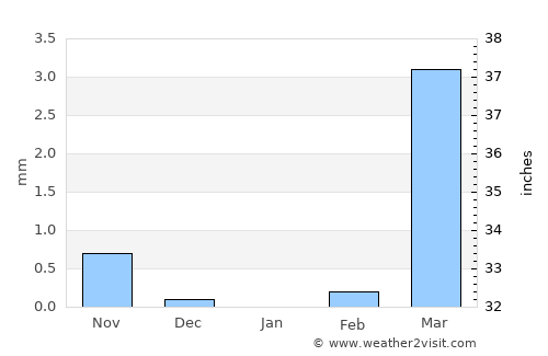 Filingué average rain in January