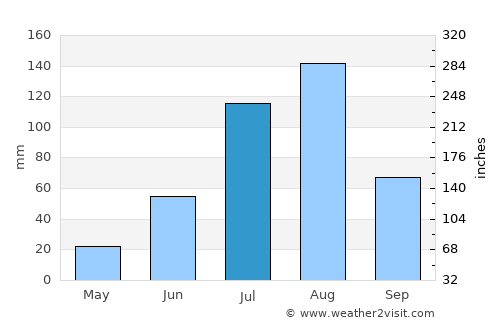 Filingué average rain in July