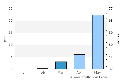 Filingué average rain in March