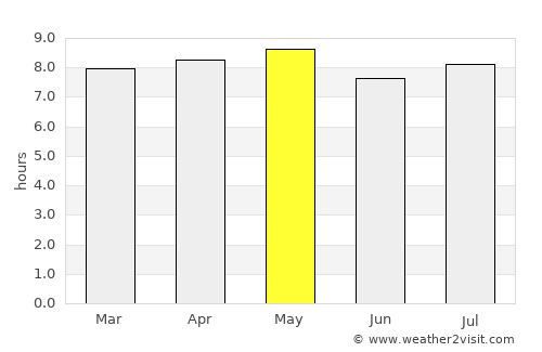 Filingué average rain in May