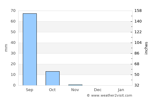 Filingué average rain in November