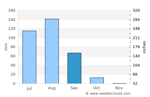 Filingué average rain in September
