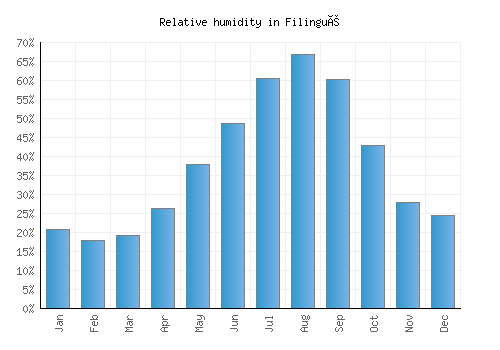 Filingué relative humidity averages