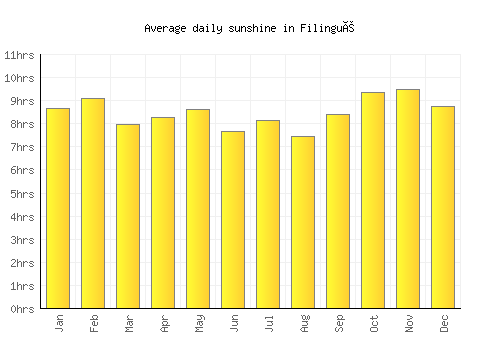 Filingué average daily sunshine chart