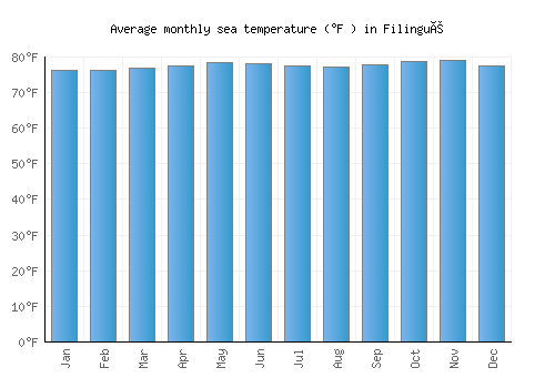 Filingué average sea temperature chart (Fahrenheit)