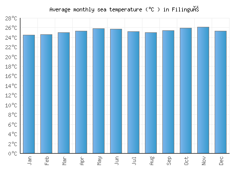 Filingué average sea temperature chart (Celsius)