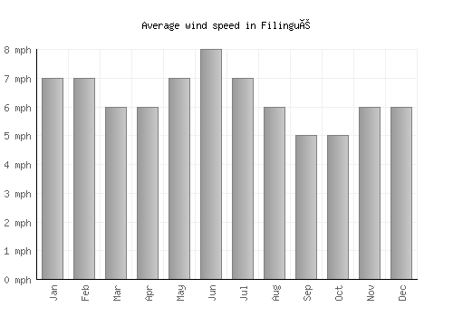 Filingué average winspeed by month (mph)