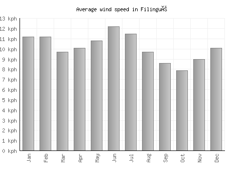 Filingué average winspeed by month (km/h)