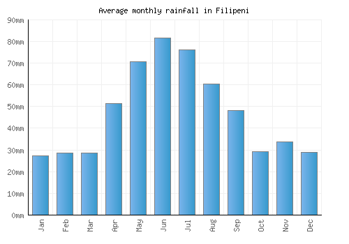 Filipeni monthly rainfall chart (mm)
