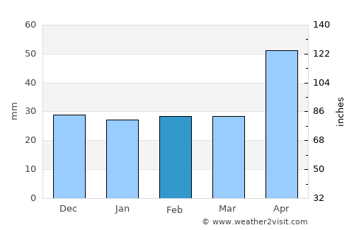 Filipeni average rain in February